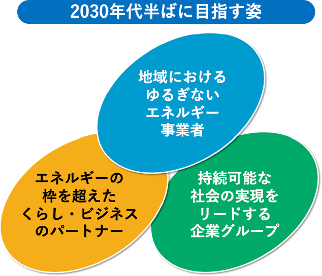 2030年代半ばに目指す姿 地域におけるゆるぎないエネルギー事業者 エネルギーの枠を超えたくらし・ビジネスのパートナー 持続可能な社会の実現をリードする企業グループ