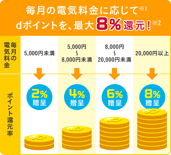 毎月の電気料金に応じて*2 dポイントを、最大8% 還元!*3