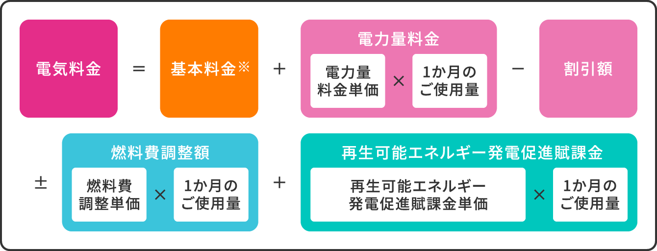 電気料金=基本料金※+電力量料金（電力量料金単価×1か月のご使用量）-割引額+-燃料費調整額（燃料費調整単価×1か月のご使用量）+再生可能エネルギー発電促進賦課金（再生可能エネルギー発電促進賦課金単価×1か月のご使用量）