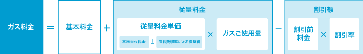 ガス料金=(基本料金)+(従量料金)-(割引額)